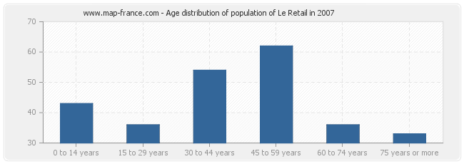 Age distribution of population of Le Retail in 2007